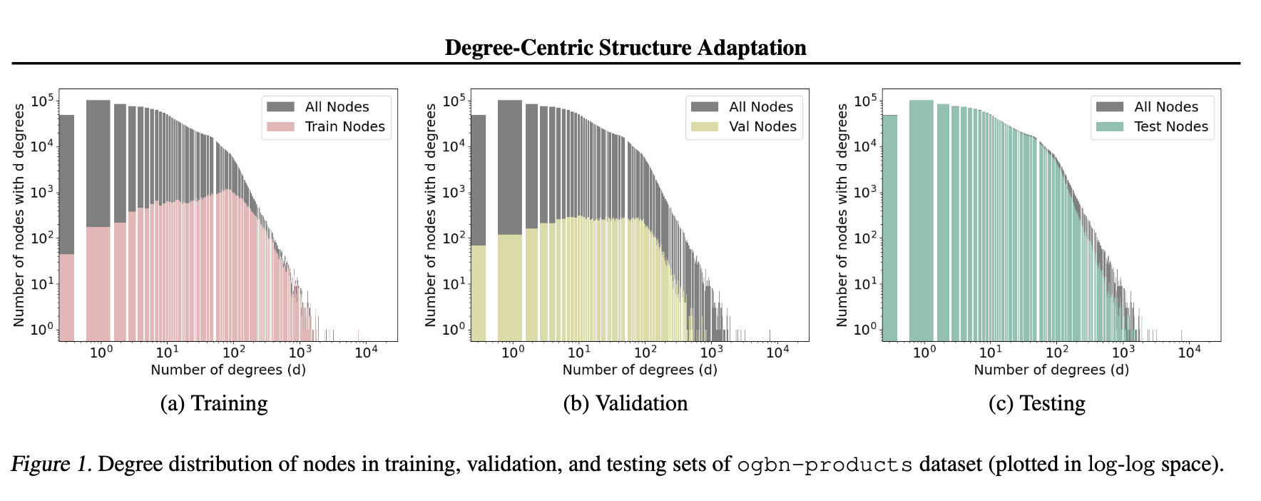 Degree-Centric Structure Adaptation teaser image